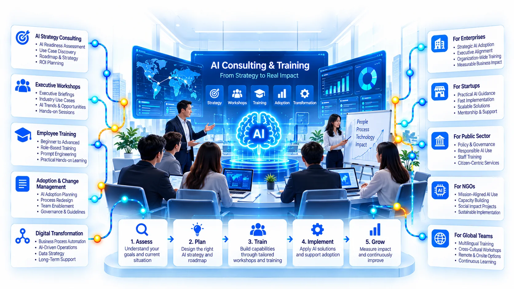 On the left, five service cards: AI strategy consulting, executive workshops, employee training, adoption and change management, and digital transformation, each listing example topics. In the middle, a presenter in front of screens reading AI Consulting and Training, From Strategy to Real Impact; a second presenter at a whiteboard listing people, process, technology and impact; and colleagues at a table with laptops. On the right, five audience cards: for enterprises, for startups, for the public sector, for NGOs and for global teams. Along the bottom, five steps: assess, plan, train, implement, grow. The cards describe kinds of work and who it is for, not clients, results or a list of what every engagement includes.