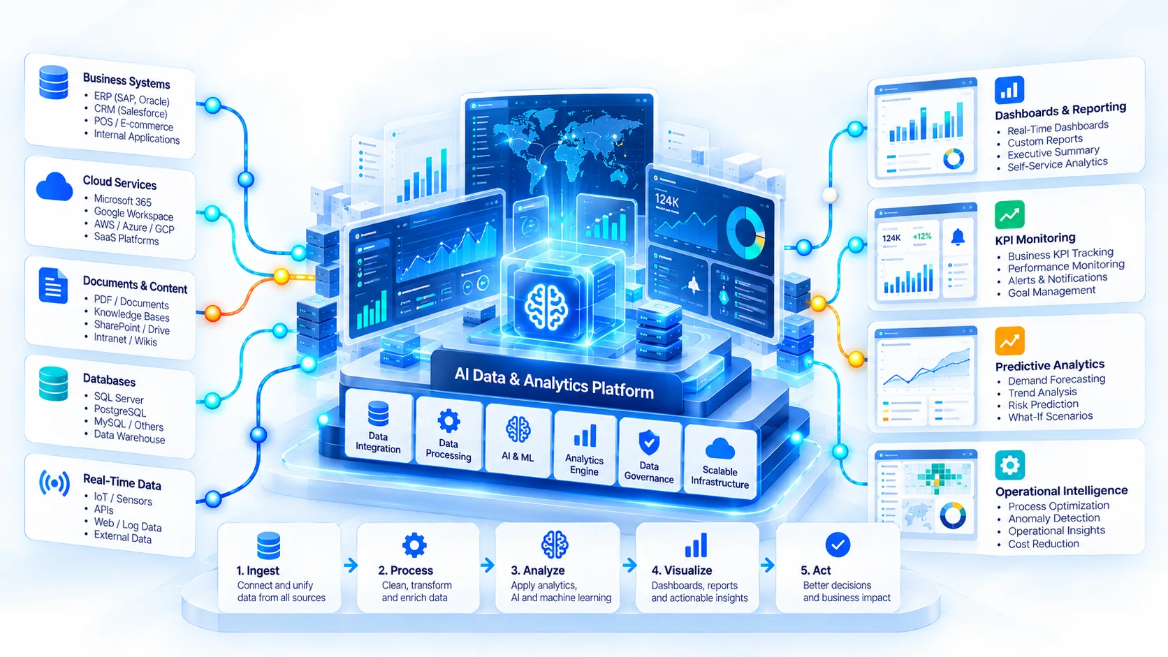左に五種類のデータソースがあります。業務システム（例としてERPのSAPとOracle、CRMのSalesforce、POS・EC、社内アプリケーション）、クラウドサービス（Microsoft 365、Google Workspace、AWS、Azure、GCP、SaaSプラットフォーム）、文書とコンテンツ（SharePointやイントラネットを含む）、データベース（SQL Server、PostgreSQL、MySQL、データウェアハウス）、そしてセンサー、API、ログからのリアルタイムデータ。それらが、データ統合、データ処理、AIと機械学習、分析エンジン、データガバナンス、スケーラブルなインフラからなるAIデータ分析基盤に流れ込み、その上にグラフと地図の画面が並びます。右には四つの出力——ダッシュボードとレポーティング、KPIモニタリング、予測分析、運用インテリジェンス。下部には五つの段階——取り込み、処理、分析、可視化、行動。名前の挙がった製品はデータが置かれがちな場所の例であり、ダッシュボードの数値は仮のもので、コスト削減などの成果のラベルは結果ではなく例示です。