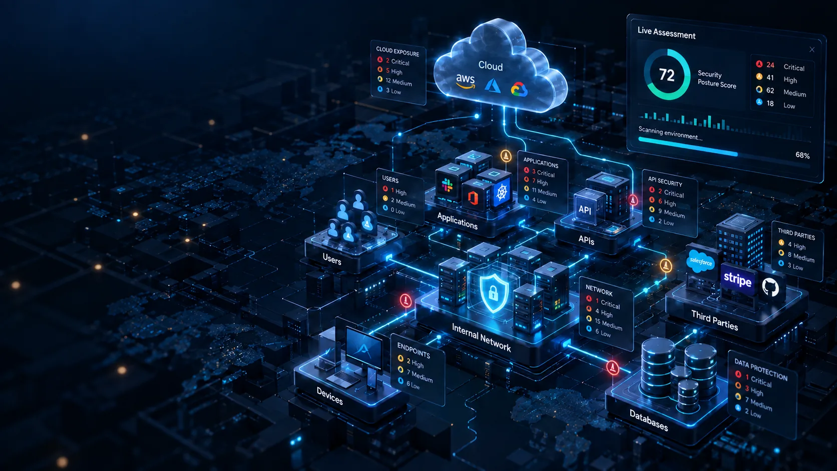 An isometric map of a company environment on a dark city grid. A cloud holding AWS, Microsoft Azure and Google Cloud connects down to applications, APIs, users and third parties such as Salesforce, Stripe and GitHub, all wired into an internal network behind a shield, which links out to devices and databases. Every area has a card counting findings as critical, high, medium and low, red and amber warning markers sit on several links, and a Live Assessment panel at the top right shows a security posture score of 72 with a scan of the environment 68% done. The figures are samples drawn for the picture.
